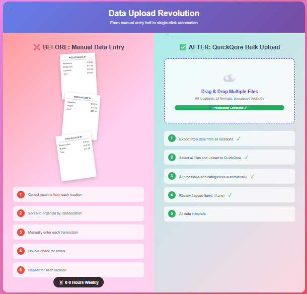Before/after comparison showing piles of receipts vs. clean digital dashboard with uploaded data