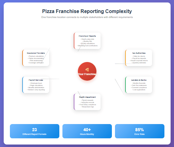 Infographic showing the complexity web - one pizza franchise connected to multiple reporting requirements, data sources, and stakeholders