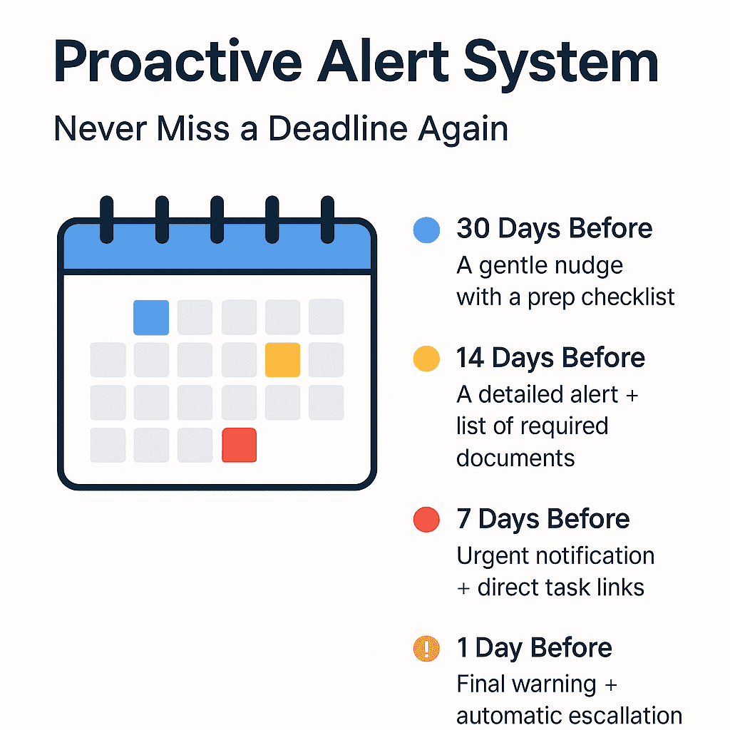 Sample compliance calendar showing color-coded deadlines and alert notifications