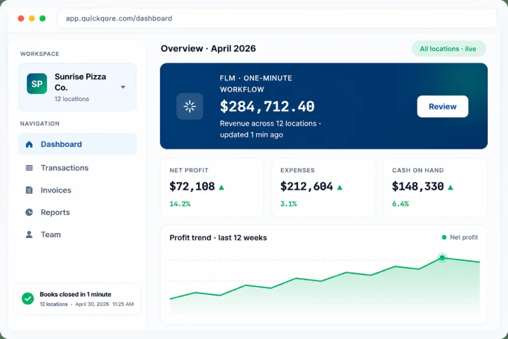 QuickQore cloud bookkeeping dashboard showing One-Minute Workflow and FLM Report (Food, Labor, Mileage) across multi-location entities."